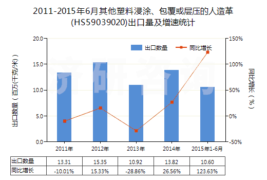 2011-2015年6月其他塑料浸涂、包覆或?qū)訅旱娜嗽旄?HS59039020)出口量及增速統(tǒng)計(jì)